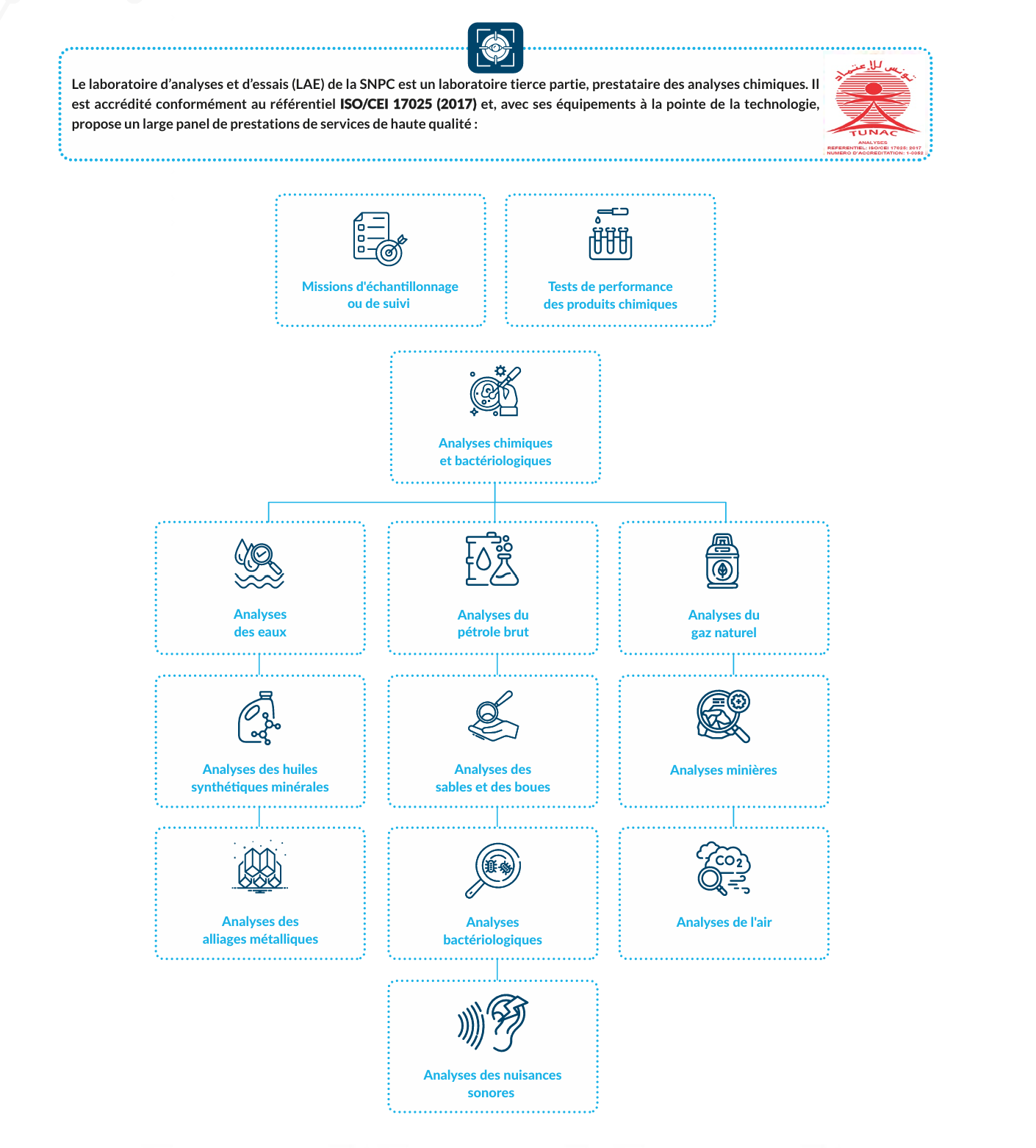 Analyses chimiques et bactériologiques